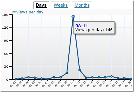 Spike Chart