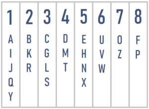 Values for each character of the alphabet in Chaldean numerology